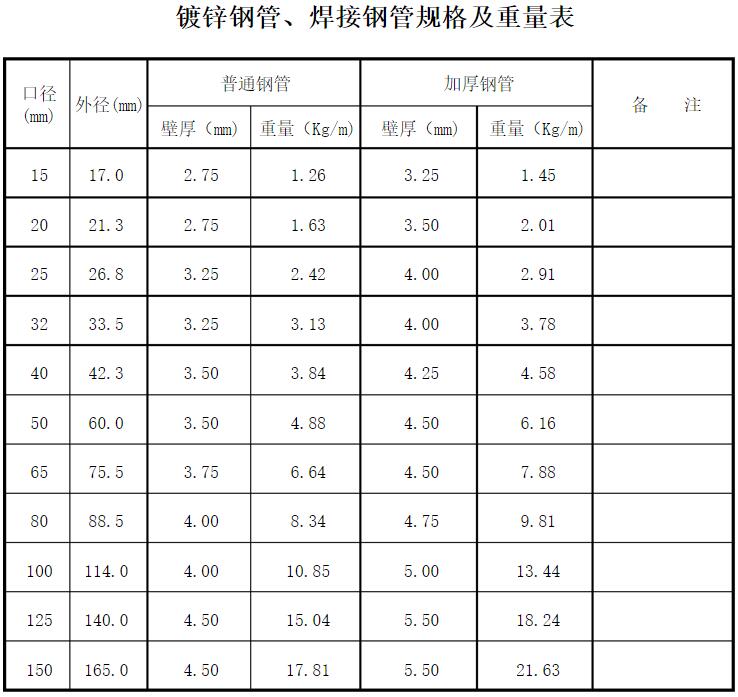天津鍍鋅方管廠：鍍鋅鋼管、鍍鋅方管規(guī)格及重量表